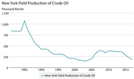 Figure 26aHistory of oil production in New York from EIA 2018 While oil - фото 17