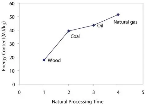 Figure 215Energy content of different fuels MJkg from Spight and Islam - фото 29