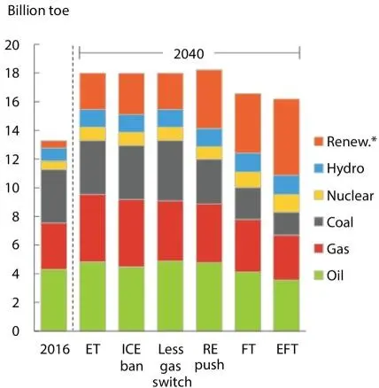 Figure 29Energy outlook for 2040 as compared to 2016 under various scenarios - фото 21