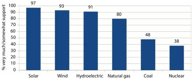 Figure 28Public perception toward energy sources Ipsos 2011 The Energy - фото 20