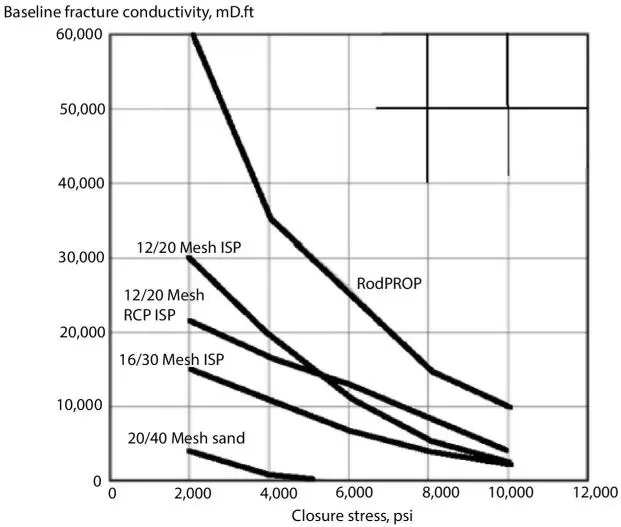Figure 27Effect of proppant geometry on fracturing efficiency The fracturing - фото 19