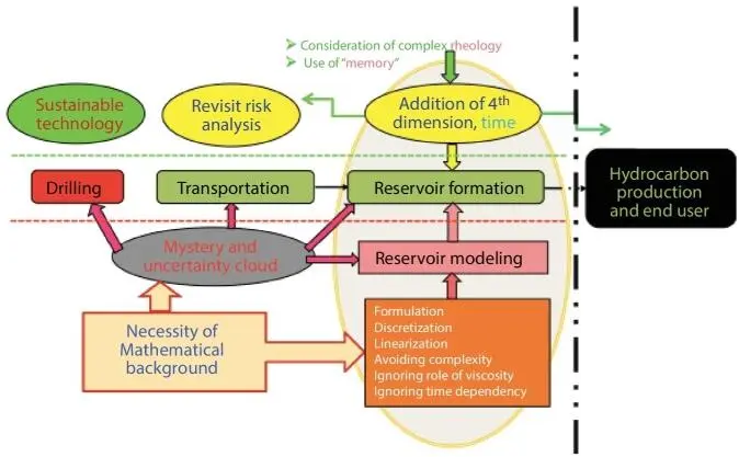 Figure 21Various steps involved in petroleum technology In this chapter a - фото 3