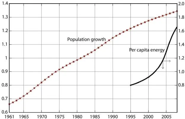 Figure 214Population and energy paradox for China From Speight and Islam - фото 26