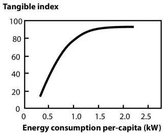 Figure 212A strong correlation between a tangible index and per capita energy - фото 24