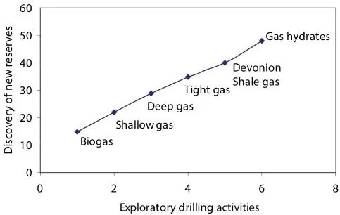 Figure 217Discovery of natural gas reserves with exploration activities From - фото 31