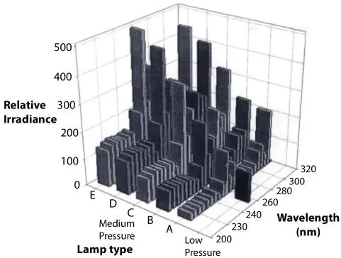Figure 23Relative output spectra of low and medium pressure mercury arc lamps - фото 5