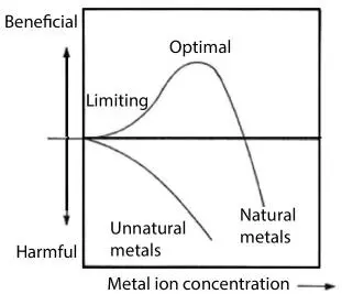 Figure 22The usefulness of metal depends on its concentration as well as - фото 4