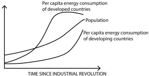 Figure 213While population growth has been tagged as the source of economic - фото 25