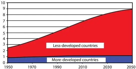 Figure 210There are different trends in population growth depending on the - фото 22