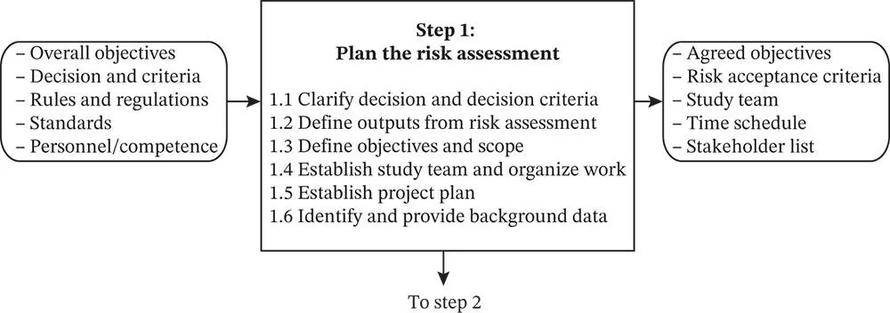 Figure 33Step 1 Plan the risk assessment 3211 Step 11 Clarify Decision - фото 195