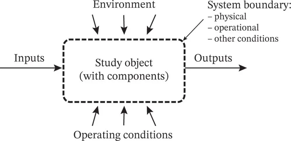Figure 42A system and its boundary 426 Assumptions All assumptions and - фото 213