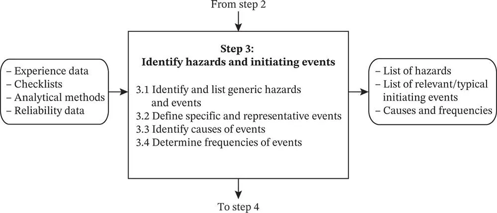 Figure 36Step 3 Identify hazards and initiating events 3231 Step 31 - фото 198