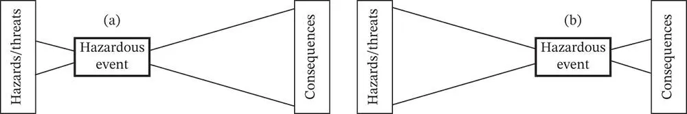 Figure 23Two different choices of hazardous events a early in the event - фото 58