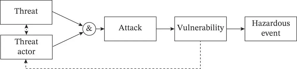 Figure 27The concepts of threat threat actor and vulnerability 265 - фото 192