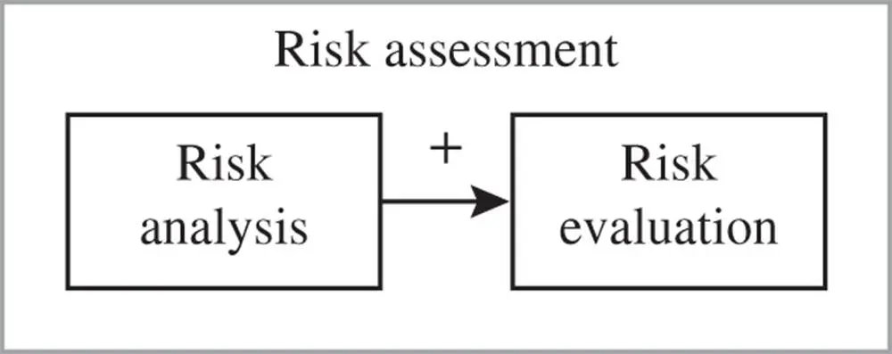 Figure 31Risk assessment as a combination of risk analysis and risk - фото 193
