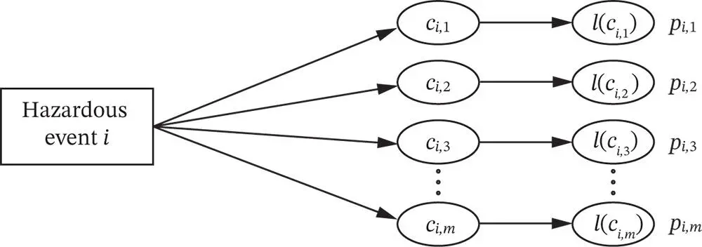 Figure 26Loss spectrum for a hazardous event In this case it may be - фото 189
