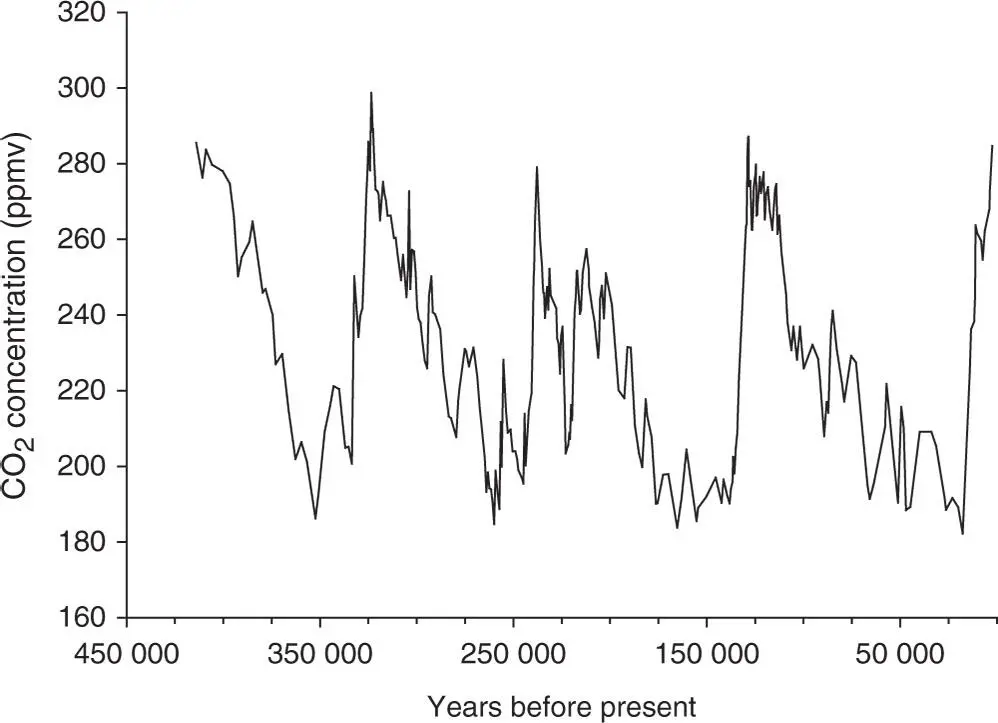 Figure 11 Vostok ice core data for 420 000 years Atmospheric CO - фото 11