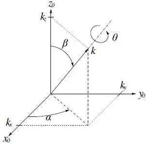 Figure 212 Rotation about an arbitrary axis In fact any rotation matrix can - фото 212