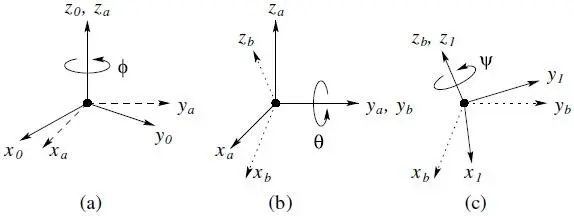 Figure 210 Euler angle representation In terms of the basic rotation matrices - фото 184
