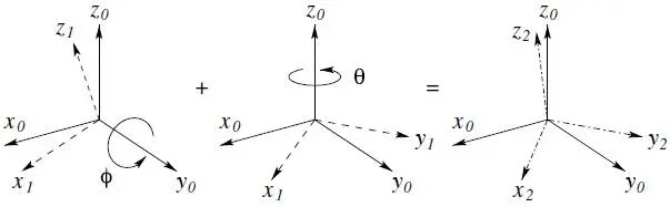 Figure 29 Composition of rotations about fixed axes 243 Rules for - фото 168