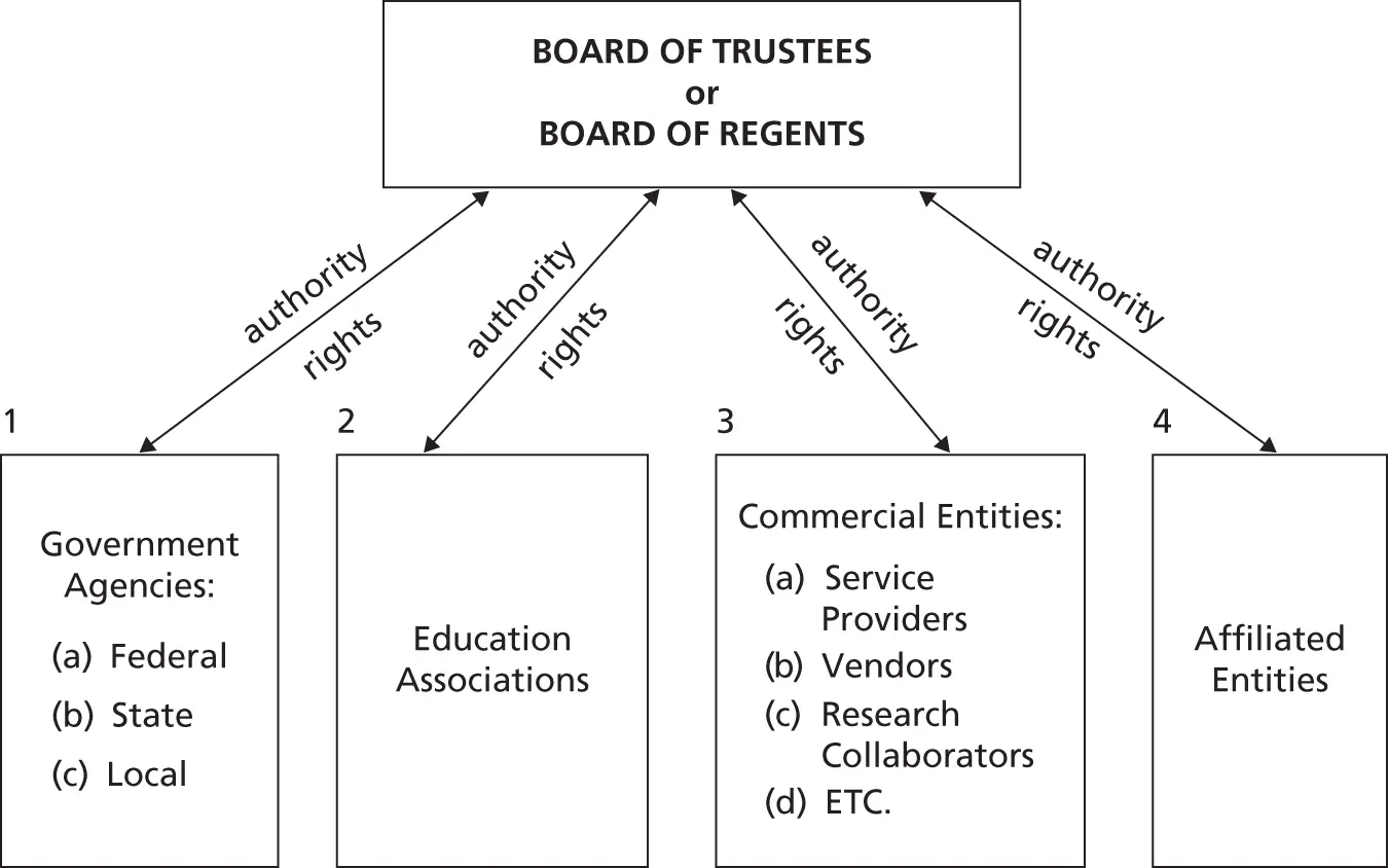 Figure I4 External Legal Relationships in Higher Education Institutions E - фото 5