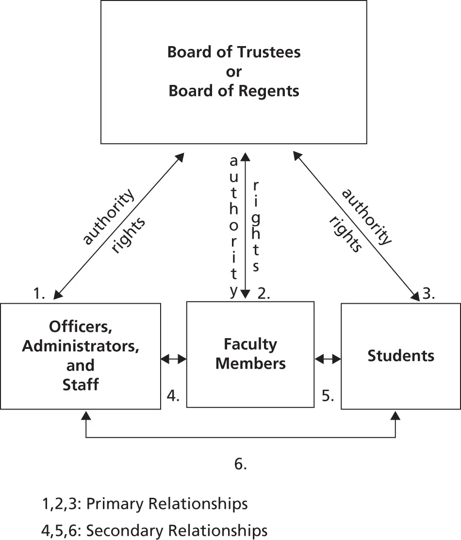 Figure I3 Internal Legal Relationships in Higher Education Institutions The - фото 4