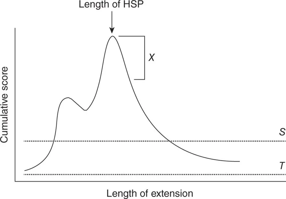 Figure 34 BLAST search extension Length of extension represents the number of - фото 32