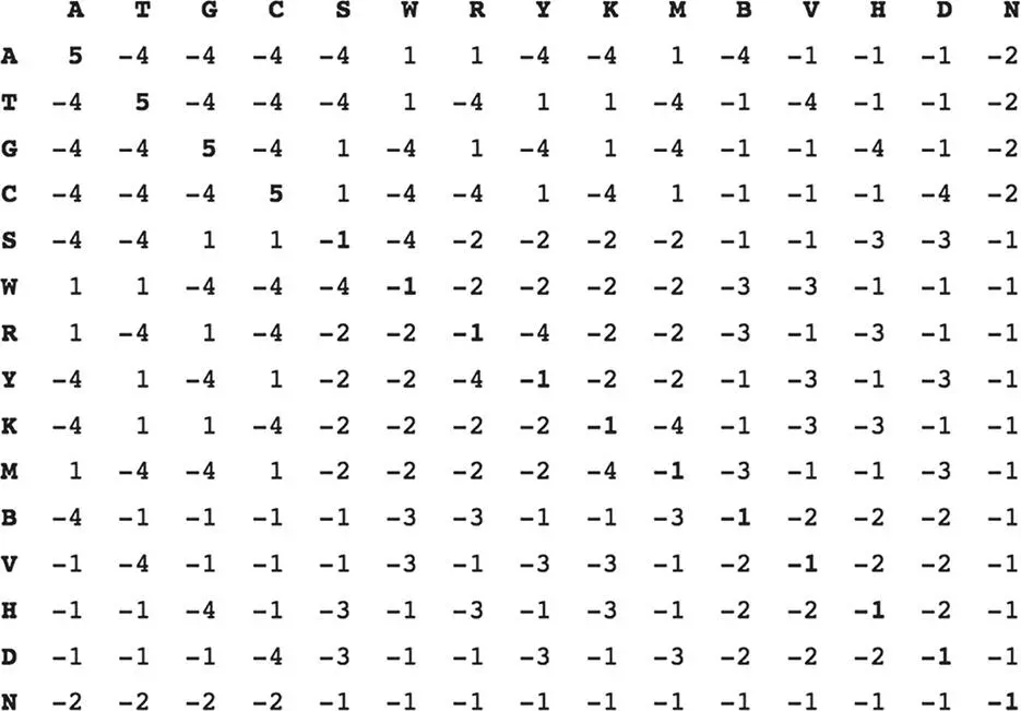 Figure 32 A nucleotide scoring table The scoring for the four nucleotide - фото 30