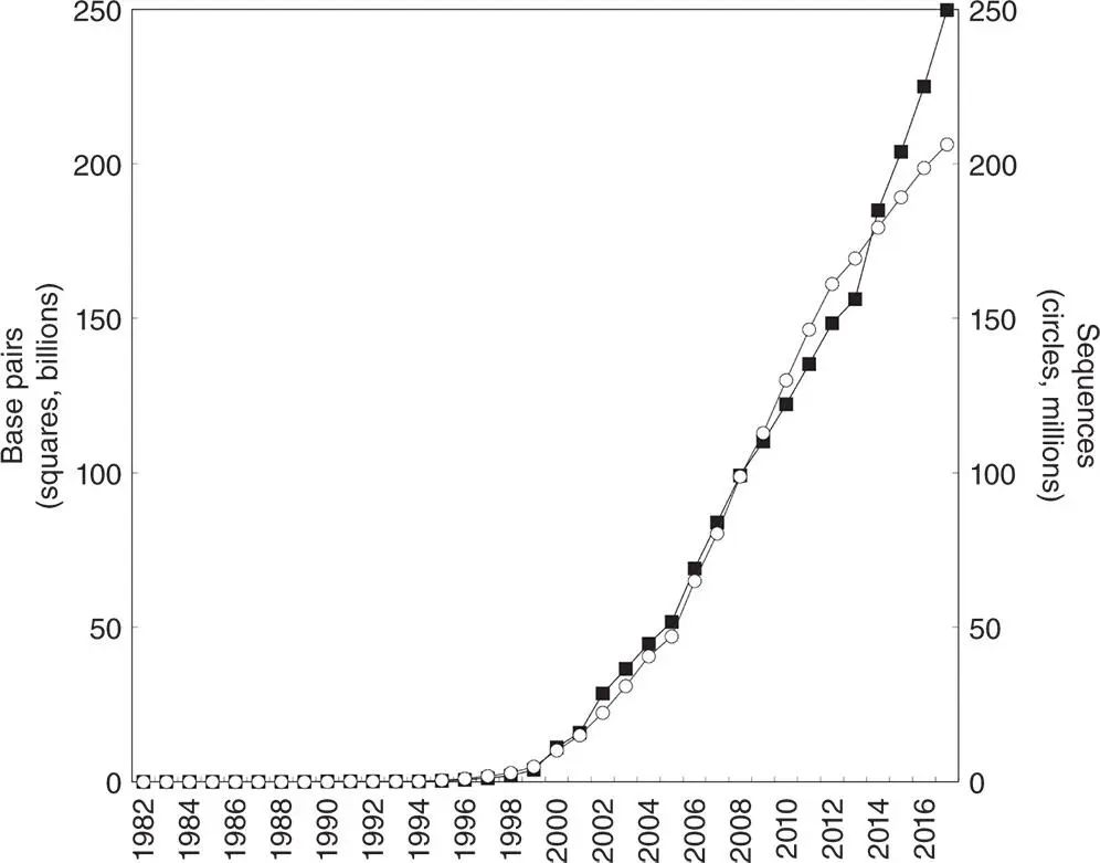 Figure 21 The exponential growth of GenBank in terms of number of nucleotides - фото 9