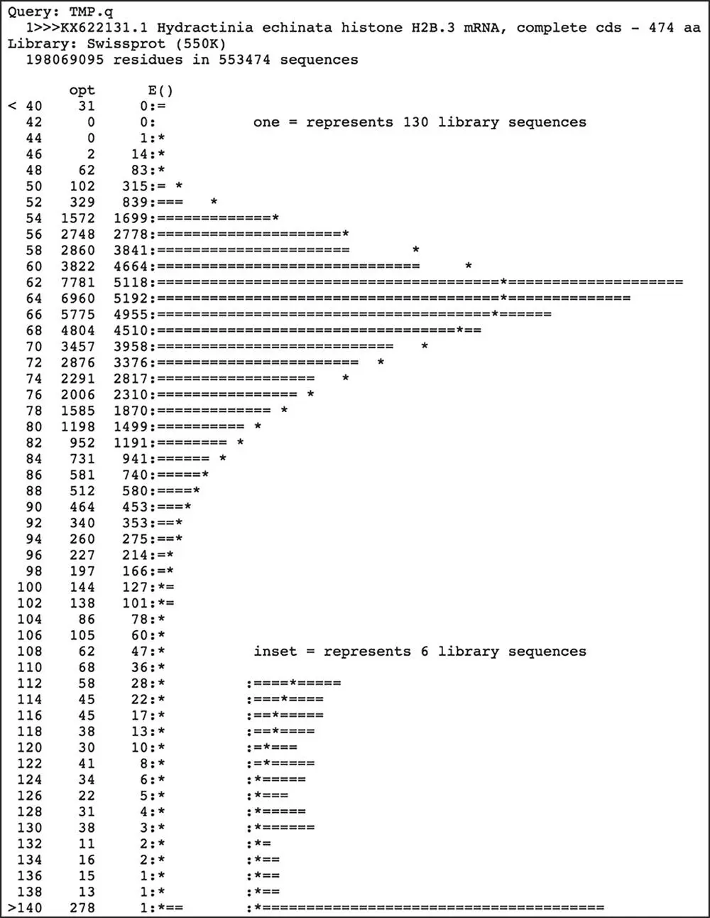Figure 321 Search summary from a proteinprotein FASTA search using the - фото 50