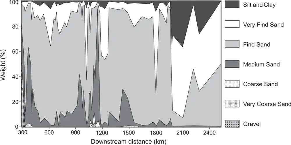 Figure 35 The Ganga River Changes in the grain size of bar material from - фото 12