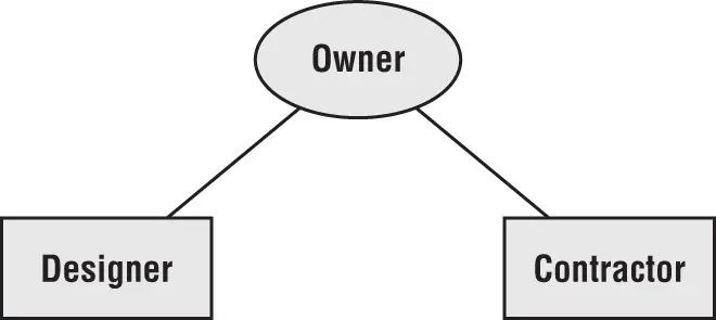 In this arrangement all dealings between the designer and the contractor go - фото 6
