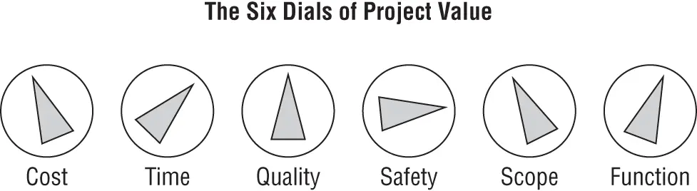 The idea is that each of these dials has a most advantageous setting for any - фото 5