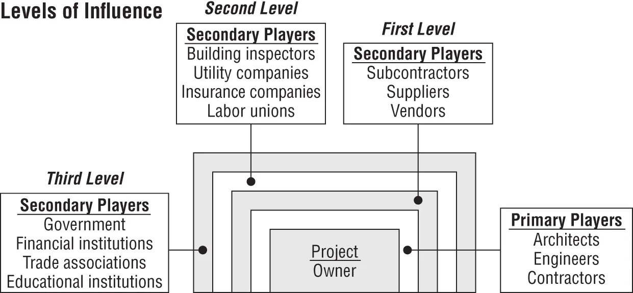 FirstLevel Players This level of influence includes subcontractors material - фото 2