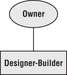 fast tracking A practice utilized to speed up a job by overlapping the design - фото 9