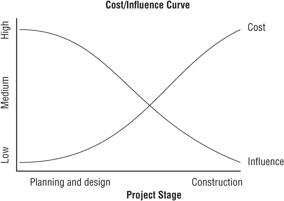 As you view the graph consider the process of building a new home It would be - фото 13