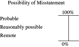 The reasonable possibility that one or more deficiencies will result in a - фото 15