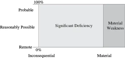 When a control deficiency exists there is a chance that the internal control - фото 17
