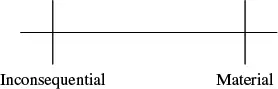 The combination of possibility and magnitudeThe evaluation of control - фото 16
