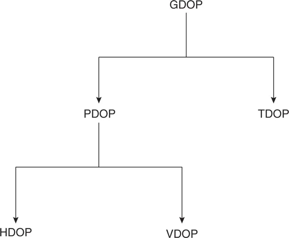 Figure 24DOP hierarchy 234 Example Calculation of DOPs 2341 Four - фото 58