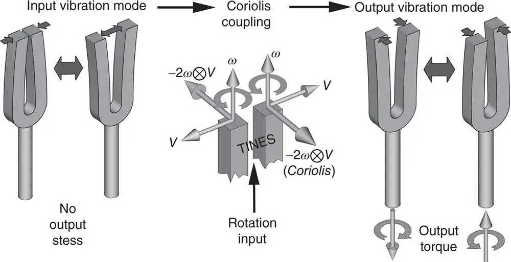 Figure 33Tuning fork gyroscope MEMS Tuning Fork Gyroscope A design - фото 94