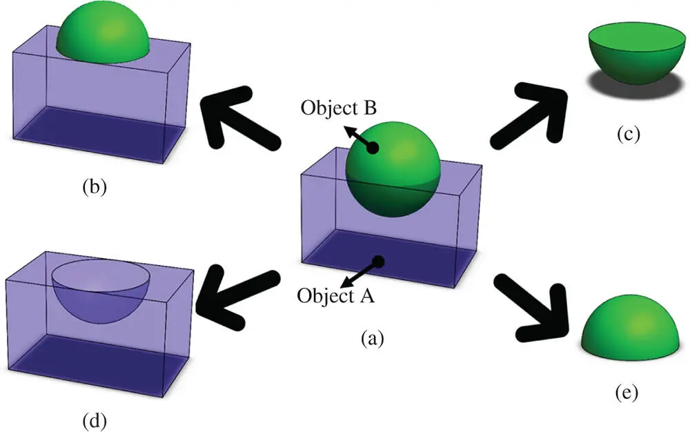 Figure 230Differences of Boolean operations a Two primitives at given - фото 152
