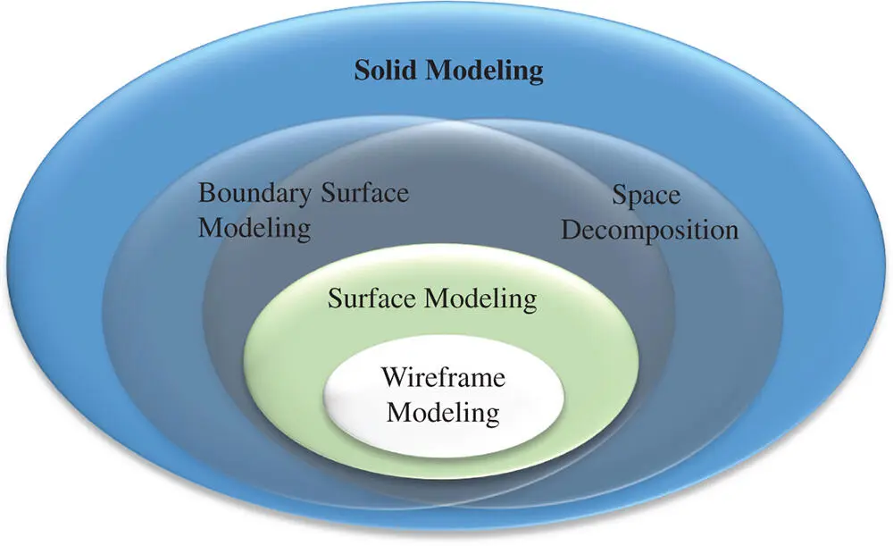 Figure 222Variety of geometric modelling methods 241 Wireframe Modelling - фото 133