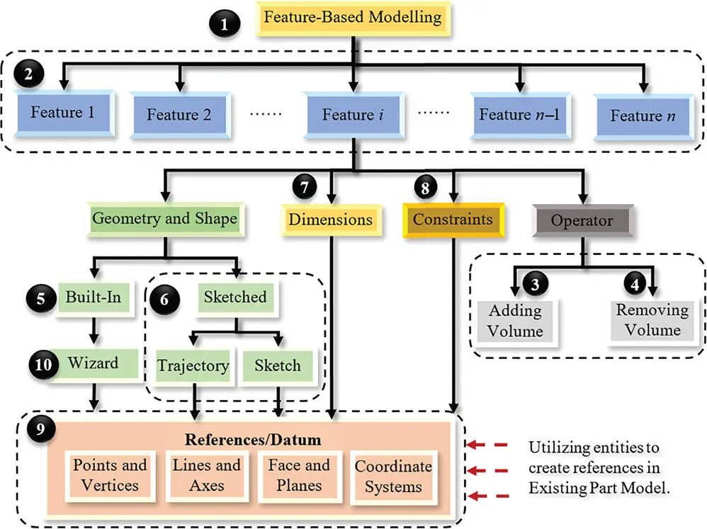 Figure 238Types of features in featurebased modelling When an original CAD - фото 161