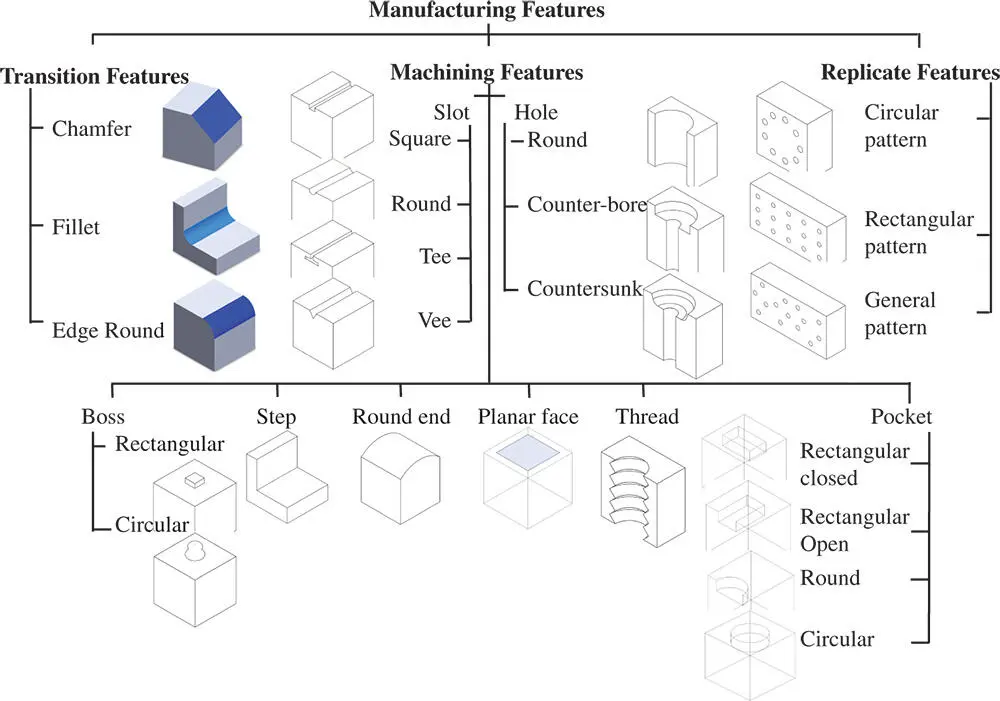 Figure 236Classified manufacturing features for prismatic parts Šibalija et - фото 159
