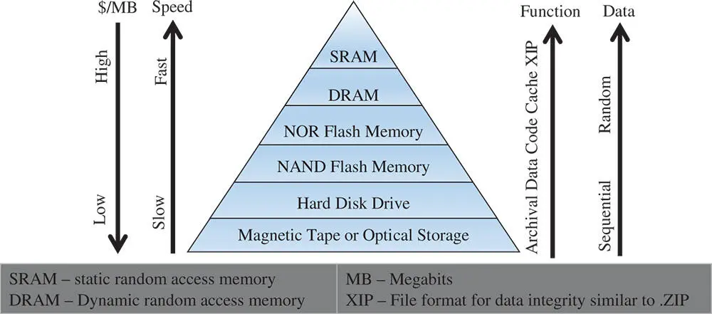 Figure 114Main types of computer memories Computer History 2019b Computers - фото 16