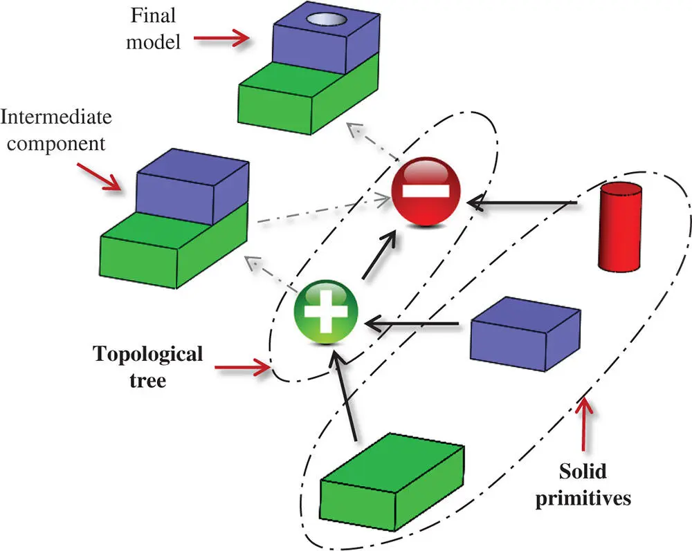 Figure 233Data structure example of a CSG model Since CSG modelling begins - фото 156