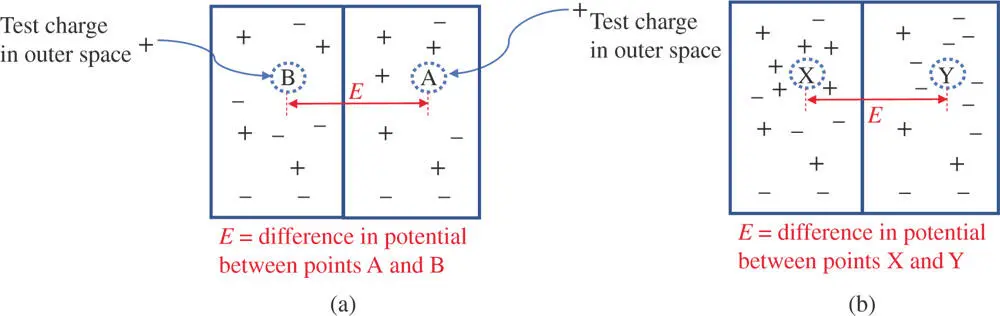 Figure 12a The absolute electrical potential of a given point cannot be - фото 4