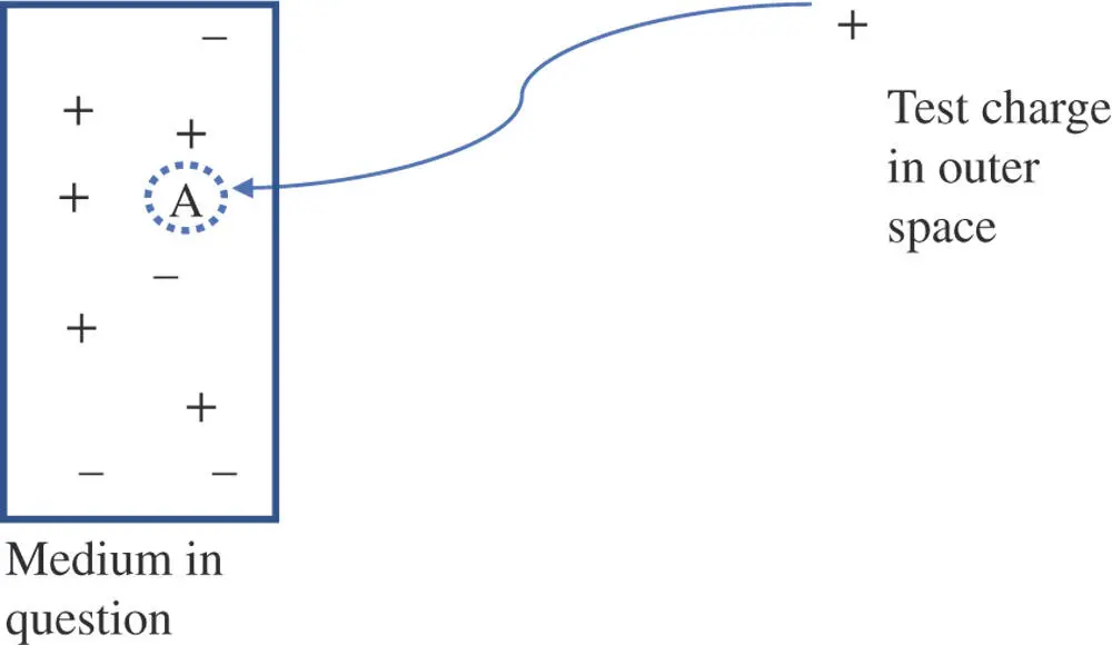 Figure 11The electric or electrostatic potential energy at a point A in a - фото 3