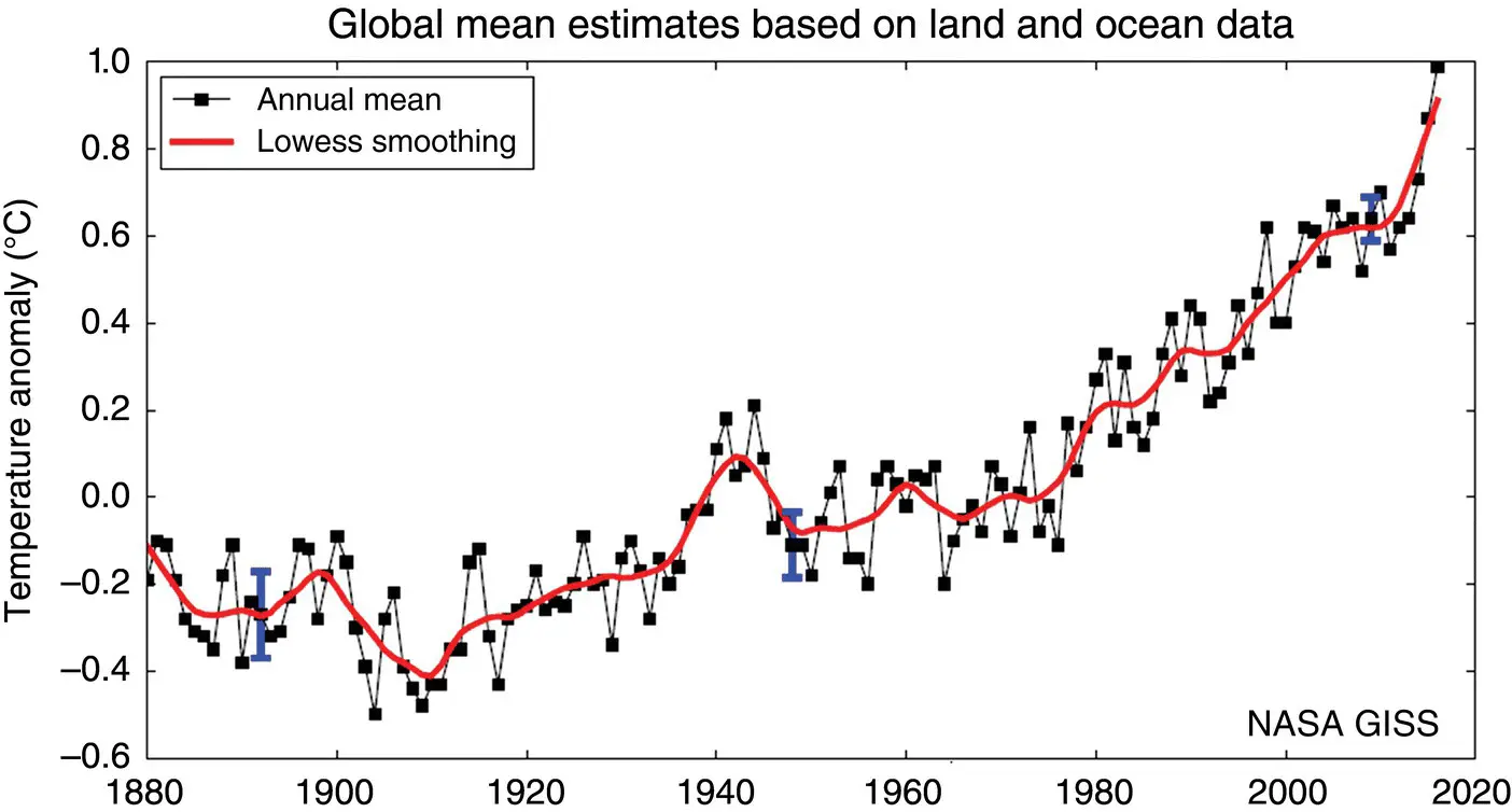 Figure 22 Earths temperature rise since industrialization over 100 years - фото 14